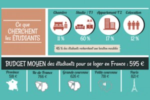 Types de logements recherchés par les étudiants