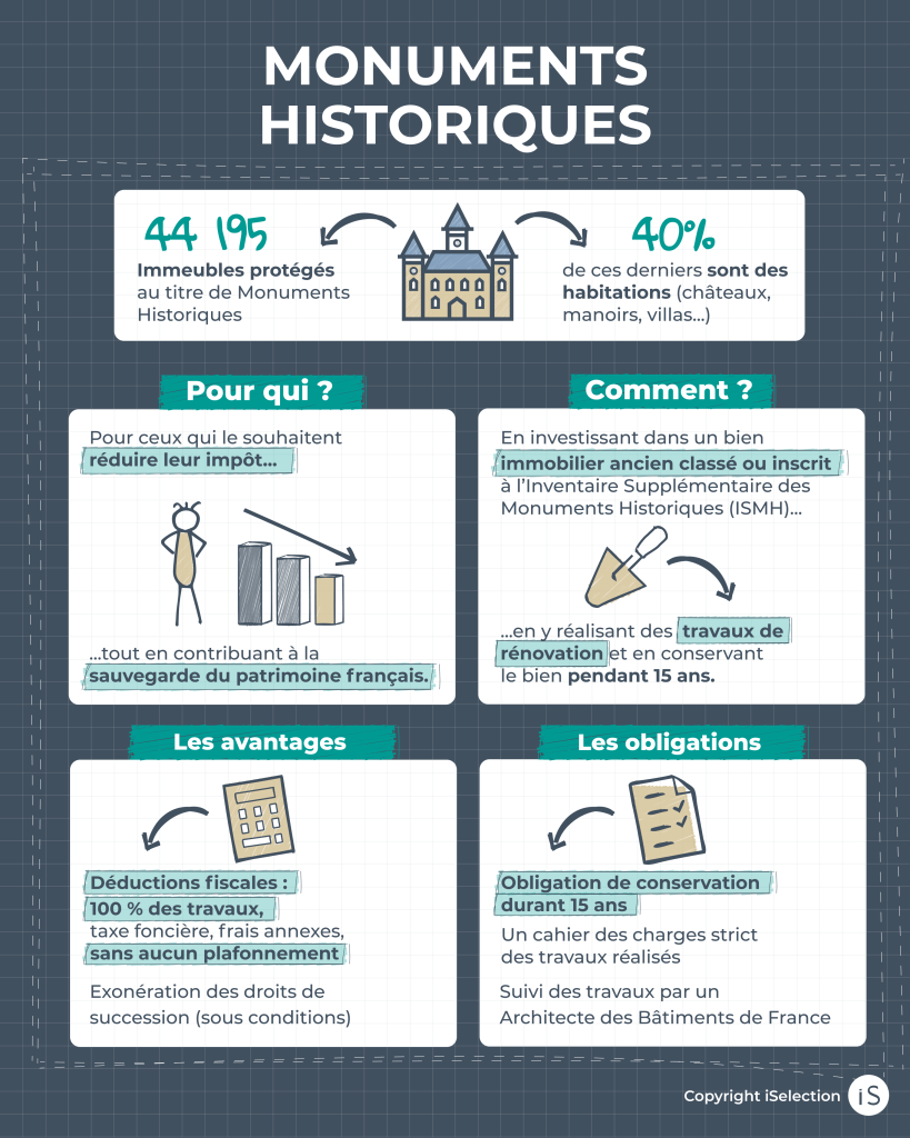 Comprendre la loi MONUMENTS HISTORIQUE