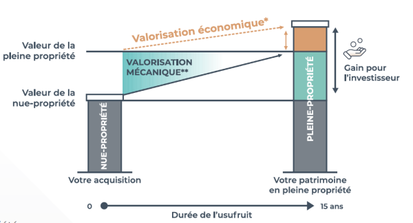 Mécanisme-Nue-Propriété-valorisation