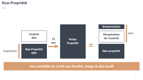 Fiscalite démembrement nue propriété