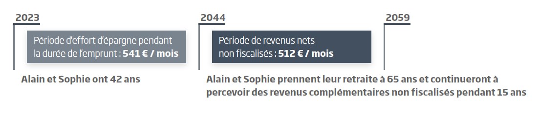 Simulation-investissement-lmnp-2023-2