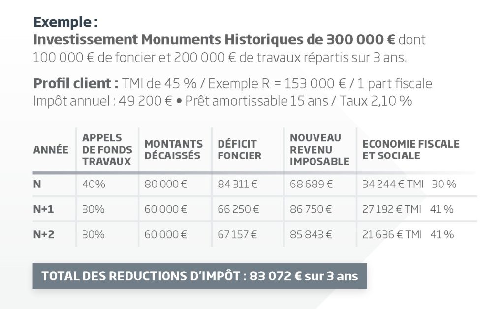 Monuments Historiques_Tableau Exemple