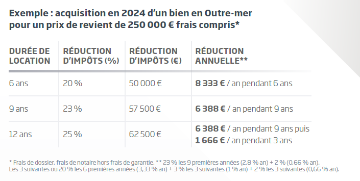 Exemple réductions Pinel Outremer