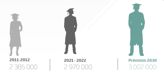 Progression-Effectifs étudiants-10ans-2022