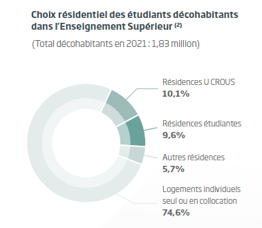 repartition-des-logements-etudiants