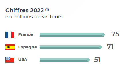 Tourisme-classement pays-nombre de visiteurs2022