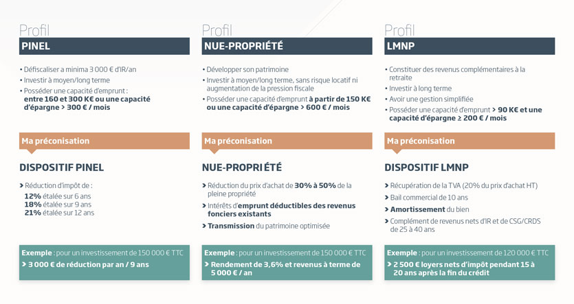 Quel investissement locatif choisir en fonction de vos besoins