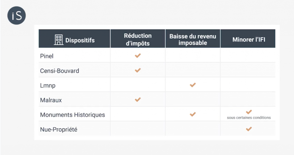 abaisser-revenu-fiscal-réduire-impots-tableau