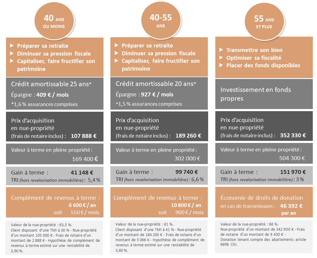 A quels profils s'adresse l'investissement en nue-propriété