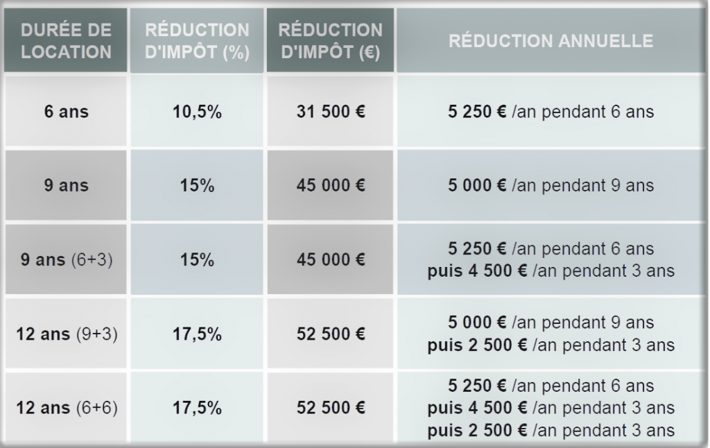 taux de réduction Pinel 2023