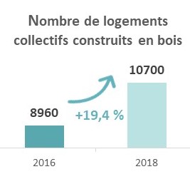 évolution-marché-constructions-bois