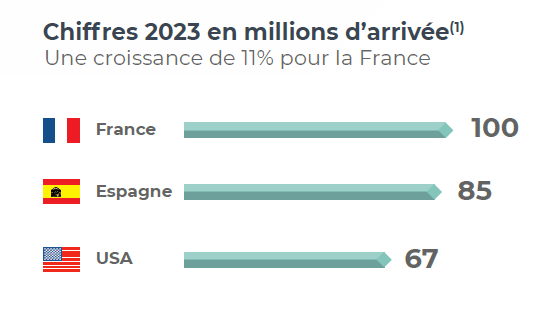 France, premiere destination touristique-2023-en arrivées