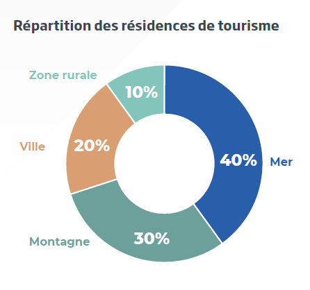 Répartition résidences tourisme