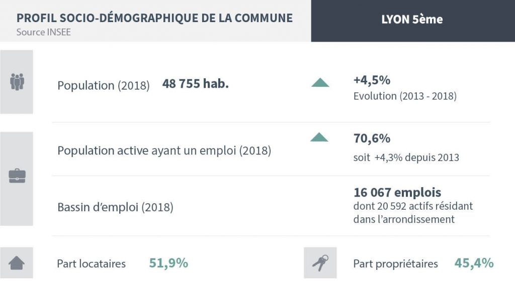 Chiffres-clés-investir-Lyon5eme-iselection