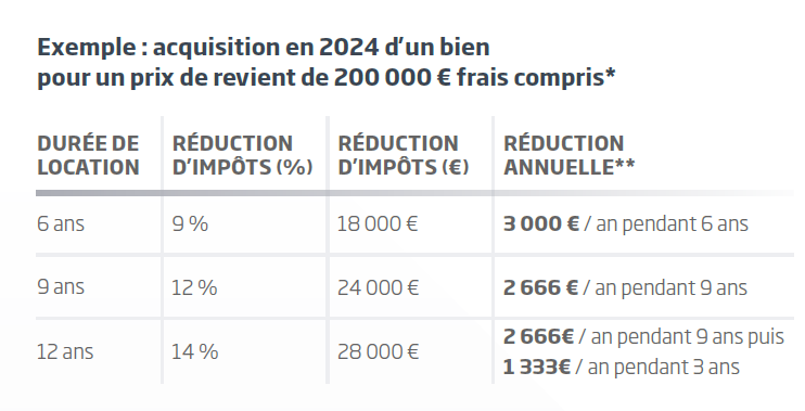 Exemple investissement pinel 2024 reduction d'impot