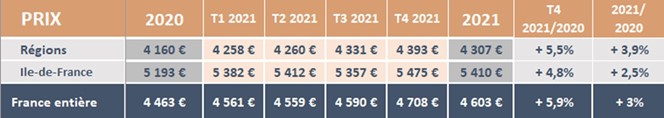 Tableau-prix-immobiliers-2021-1er-trimestre-2022