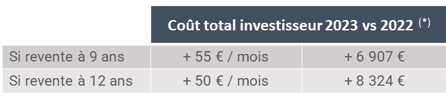 Visuel-comparatif-investPinel-2022 versus 2023