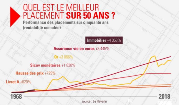Defiscalisation-Performance placements-50ans