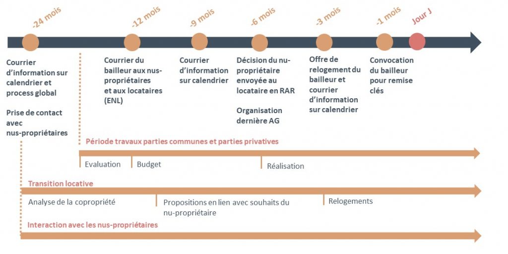 débouclage-nu-propriété-timeline-iselection