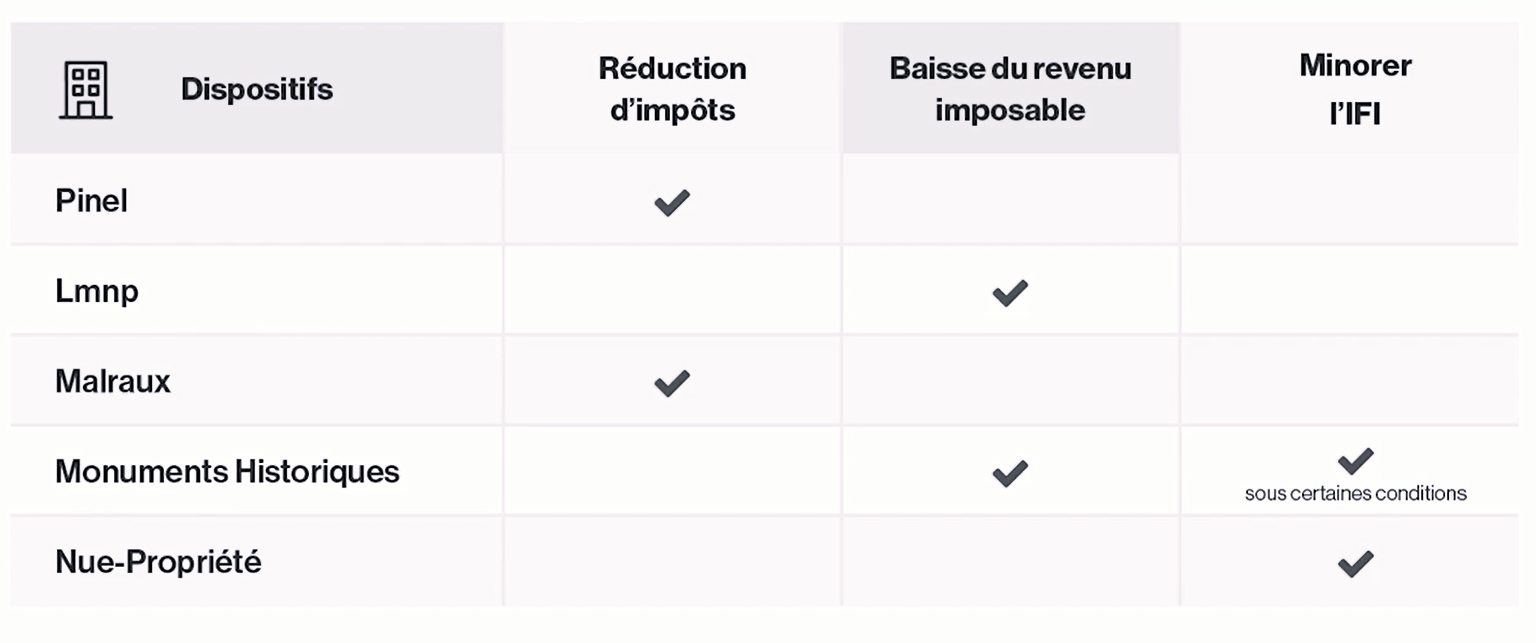 Défiscalisation immobilière : comparatif dispositif fiscaux reduction vs deduction