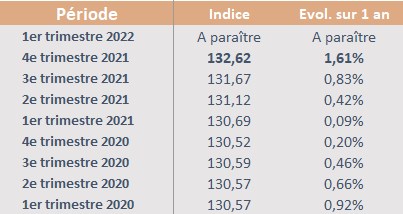 Evolution-indice-loyers