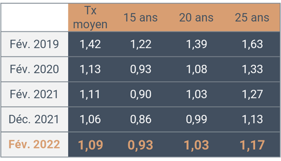 Evolution taux crédit immobilier