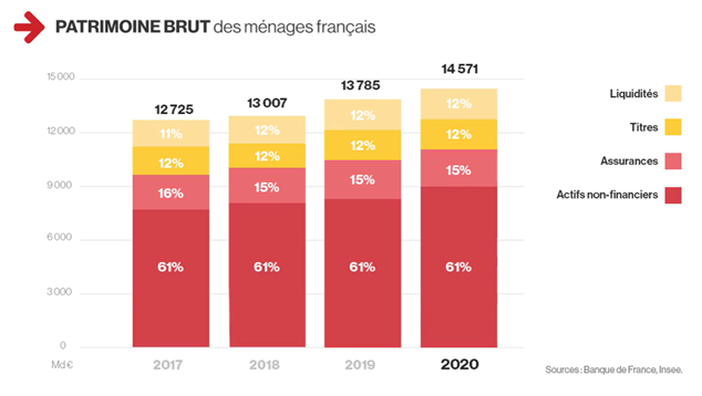 Patrimoine brut des Français