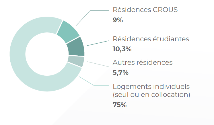 Choix résidentiel des étudiants-2023