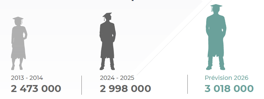 Evolution nombre d'étudiants-France-2024