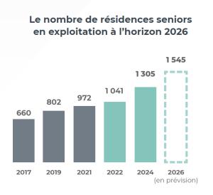 Evolution du parc résidences seniors