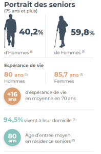 Portrait des seniors-2023