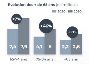 Evolution des seniors par tranche d'age