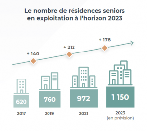 évolution résidences services seniors en France