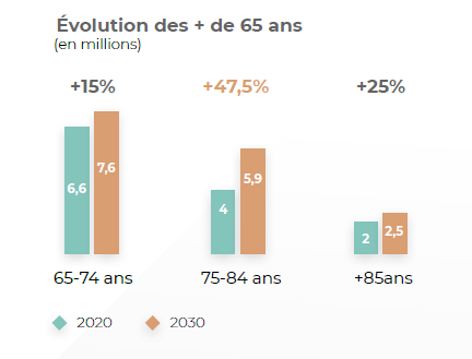 Evolution démographique des plus de 65 ans