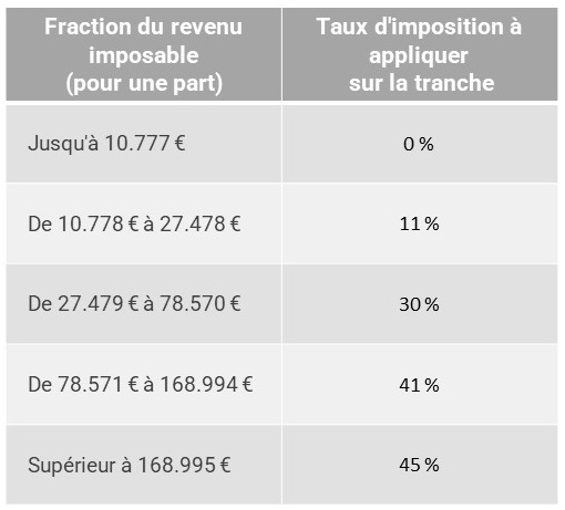 PLF2023-taux imposition