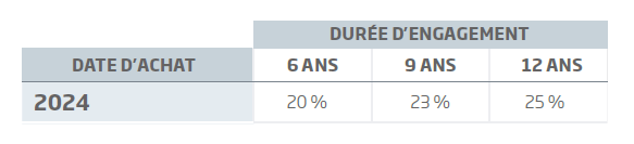 Réductions Pinel Outre-Mer 2024