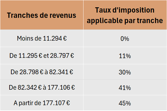 Tranches et taux d'imposition-2024