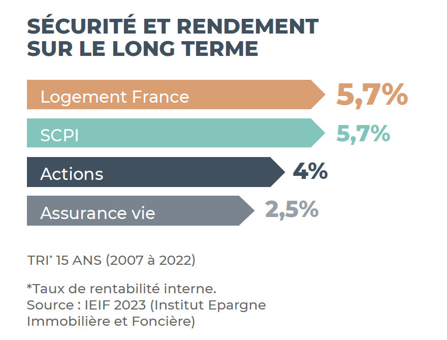 investir dans l'immobilier : Securité et rendement des placements long terme