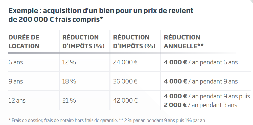 Exemple réduction Denormandie