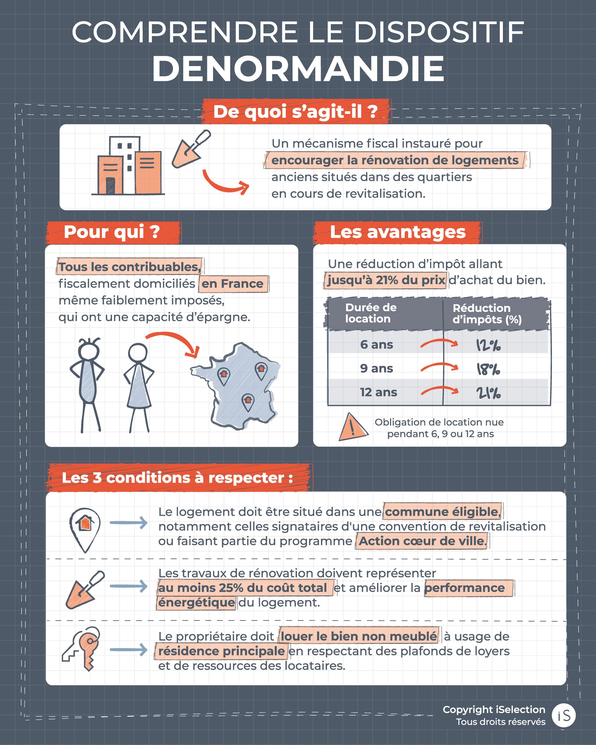 omprendre le dispositif Denormandie_iSelection_2024