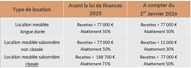 Loi de finances 2025-Fiscalité locations meublées