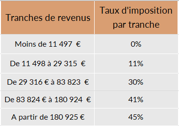 Loi de finances 2025 : Tranches imposition 2025