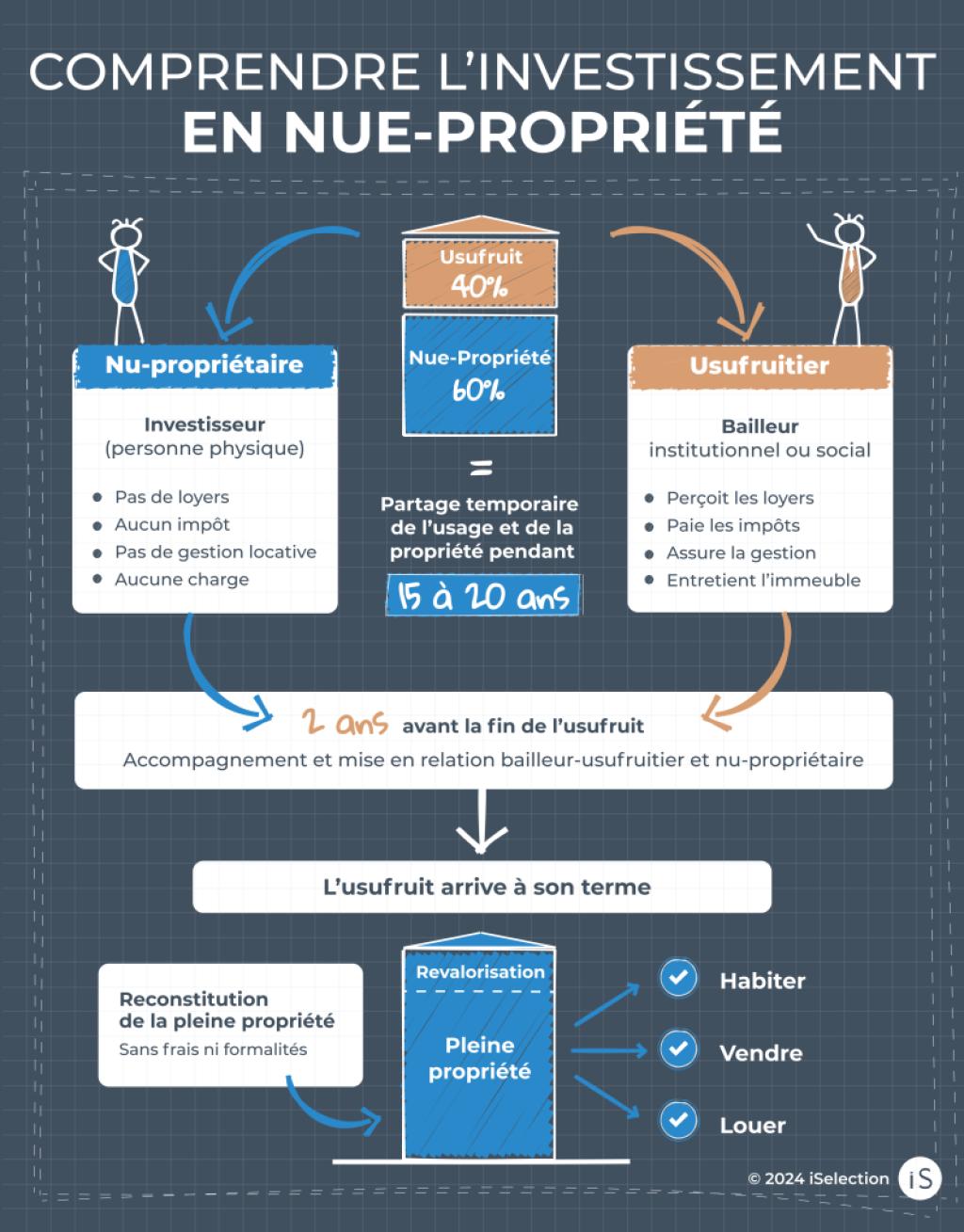 NUE-PROPRIETE-MECANISME USUFRUIT