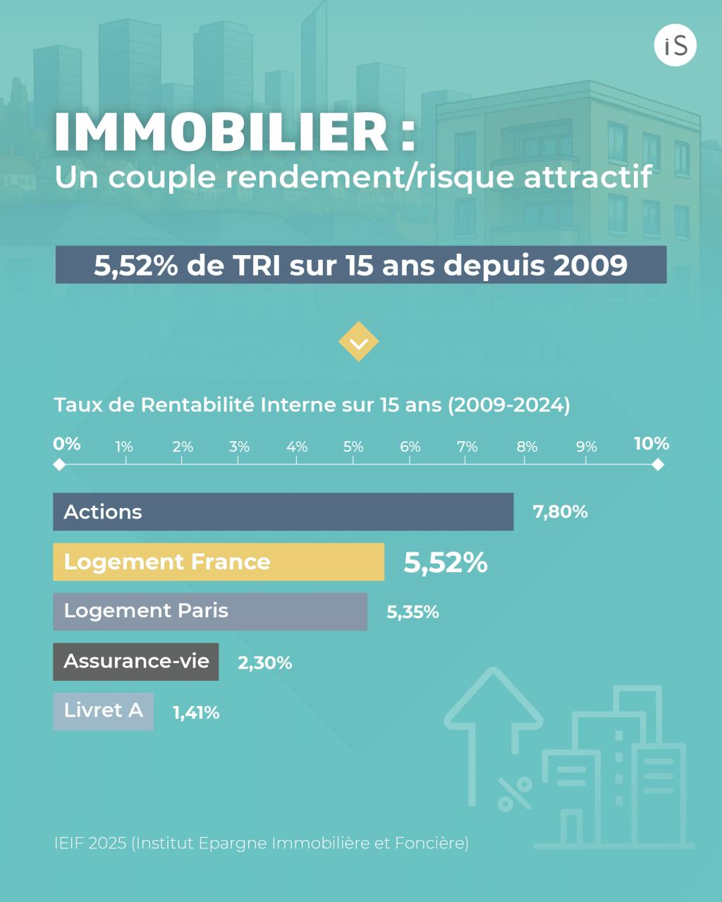 Rendement-long-terme-placements-defiscalisation