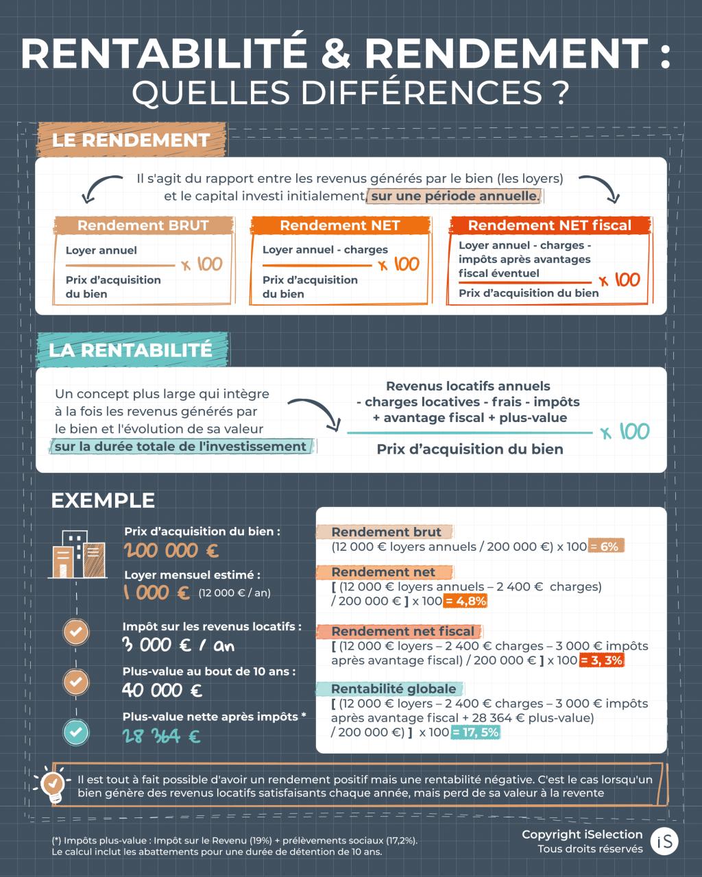 Calcul Rendement vs. Rentabilité