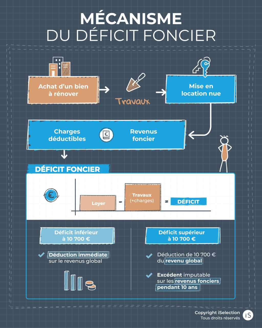 Mécanisme du Déficit foncier