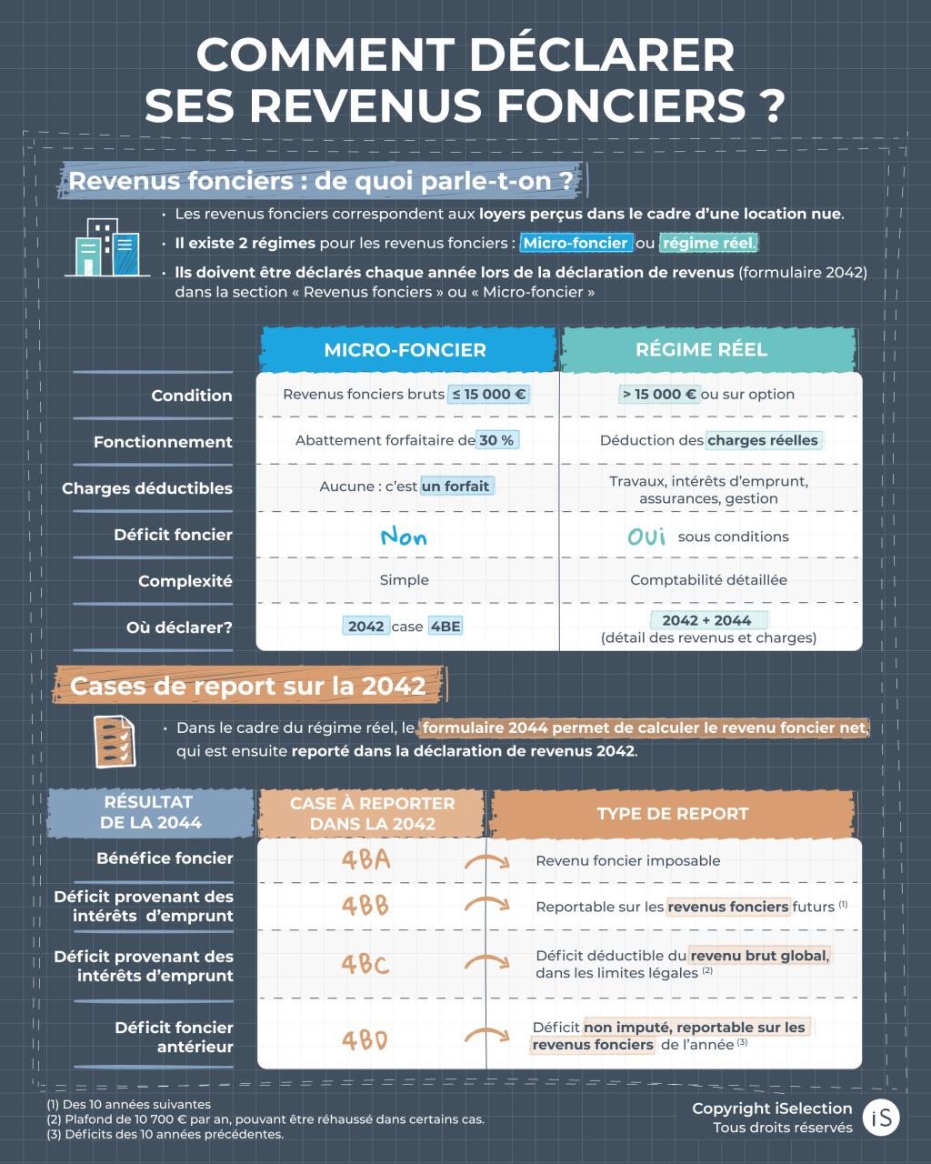 déclarer ses revenus fonciers-iselection-2026